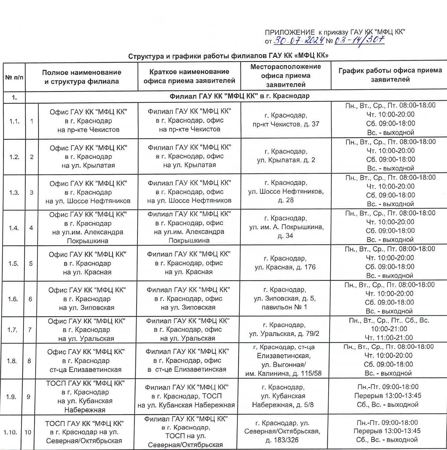 Структура и графики работы филиалов ГАУ КК «МФЦ КК» № п/п v 1 F Полное наименование и структура филиала Краткое наименование офиса приема заявителей Месторасположение офиса приема заявителей График работы офиса приема заявителей 1. Филиал ГАУ КК "МФЦ КК" в г. Краснодар________________________________ _ 1.1. 1 Офис ГАУ КК "МФЦ КК" в г. Краснодар на пр-кте Чекистов Филиал ГАУ КК "МФЦ КК" в г. Краснодар, офис на пр-кте Чекистов г. Краснодар, пр-кт Чекистов, д. 37 Пн., Вт.. Ср., Пт. U8:uu-io:uu Чт. 10:00-20:00 Сб. 09:00-18:00 Вс. - выходной 1.2. 2 Офис ГАУ КК "МФЦ КК" в г. Краснодар на ул. Крылатая Филиал ГАУ КК "МФЦ КК" в г. Краснодар, офис на ул. Крылатая г. Краснодар, ул. Крылатая, д. 2 Пн., Вт., Ср., Пт. 08:00-18:00 Чт. 10:00-20:00 Сб. 09:00-18:00 Вс. - выходной 1.3. 3 Офис ГАУ КК "МФЦ КК" в г. Краснодар на ул. Шоссе Нефтяников Филиал ГАУ КК "МФЦ КК" в г. Краснодар, офис на ул. Шоссе Нефтяников г. Краснодар, ул. Шоссе Нефтяников, Д.28 Пн., Вт., Ср., Пт. 08:00-18:00 Чт. 10:00-20:00 Сб. 09:00-18:00 Вс. - выходной 1.4. 4 Офис ГАУ КК "МФЦ КК" в г. Краснодар на ул.им. Александра Покрышкина Филиал ГАУ КК "МФЦ КК" в г. Краснодар, офис на ул.им. Александра Покрышкина г. Краснодар, ул. им. А. Покрышкина, д. 34 Пн., Вт., Ср., Пт. 08:00-18:00 Чт. 10:00-20:00 Сб. 09:00-18:00 Вс. - выходной 1.5. 5 Офис ГАУ КК "МФЦ КК" в г. Краснодар на ул. Красная Филиал ГАУ КК "МФЦ КК" в г. Краснодар, офис на ул. Красная г. Краснодар, ул. Красная, д. 176 Пн., Вт., Ср., Пт. 08:00-18:00 Чт. 10:00-20:00 Сб. 09:00-18:00 Вс. - выходной 1.6. 6 Офис ГАУ КК "МФЦ КК" в г. Краснодар на ул. Зиповская Филиал ГАУ КК "МФЦ КК" в г. Краснодар, офис на ул. Зиповская г. Краснодар, ул. Зиповская, д. 5, павильон № 1 Пн., Вт., Ср., Пт. 08:00-18:00 Чт. 10:00-20:00 Сб. 09:00-18:00 Вс. - выходной 1.7. 7 Офис ГАУ КК "МФЦ КК” в г. Краснодар на ул. Уральская Филиал ГАУ КК "МФЦ КК" в г. Краснодар, офис на ул. Уральская г. Краснодар, ул. Уральская, д. 79/2 Пн., Вт., Ср., Пт., Сб„ Вс. 10:00-21:00 Чт. 11:00-21:00 1.8. 8 Офис ГАУ КК "МФЦ КК" в г. Краснодар ст-ца Елизаветин